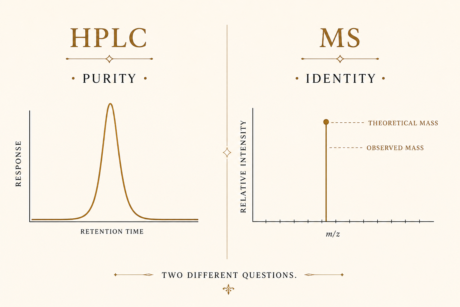 Side-by-side illustration of an HPLC trace and a mass spectrum